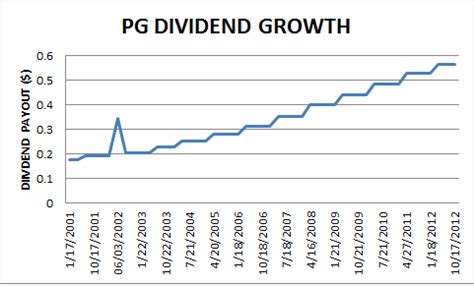 pg stock dividend|Procter & Gamble Company (The) Common Stock (PG) Dividend .